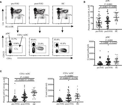 Intravenous Immunoglobulin Therapy Restores the Quantity and Phenotype of Circulating Dendritic Cells and CD4+ T Cells in Children With Acute Kawasaki Disease